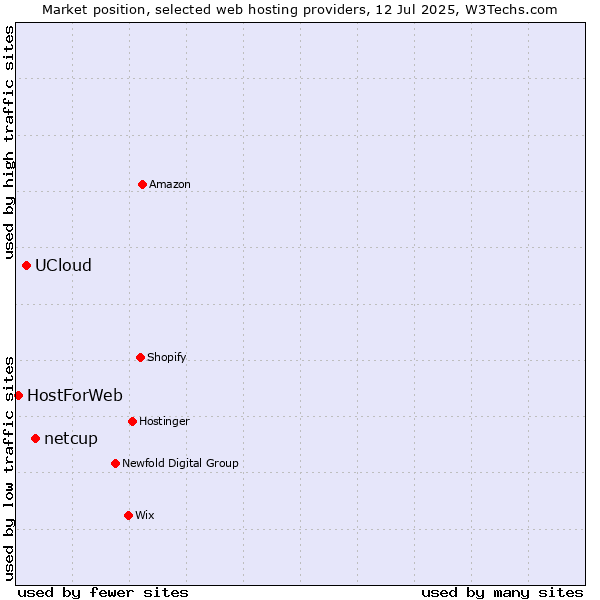 Market position of netcup vs. UCloud vs. HostForWeb