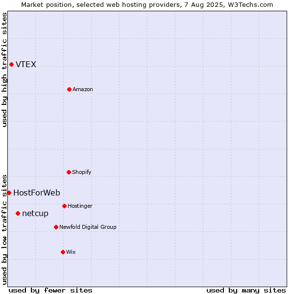 Market position of netcup vs. VTEX vs. HostForWeb