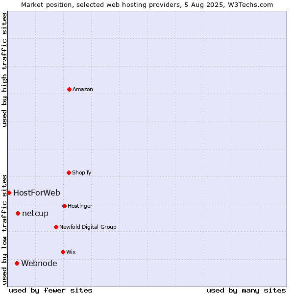 Market position of netcup vs. Webnode vs. HostForWeb