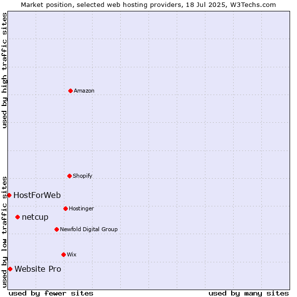 Market position of netcup vs. Website Pro vs. HostForWeb