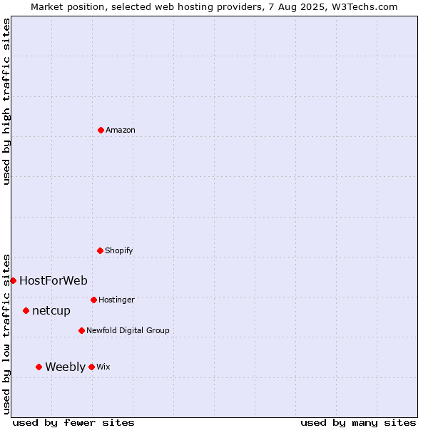 Market position of Weebly vs. netcup vs. HostForWeb