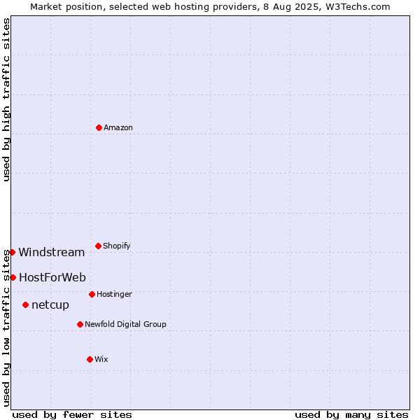 Market position of netcup vs. HostForWeb vs. Windstream