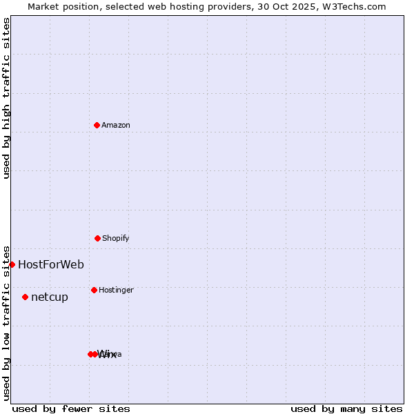 Market position of Wix vs. netcup vs. HostForWeb