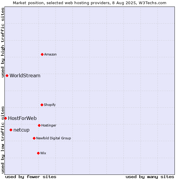 Market position of netcup vs. WorldStream vs. HostForWeb