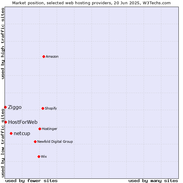 Market position of netcup vs. HostForWeb vs. Ziggo