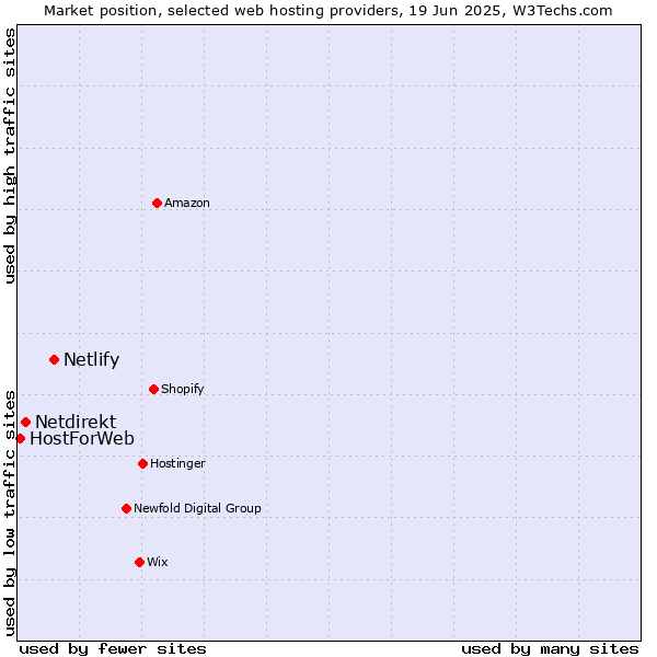 Market position of Netlify vs. Netdirekt vs. HostForWeb