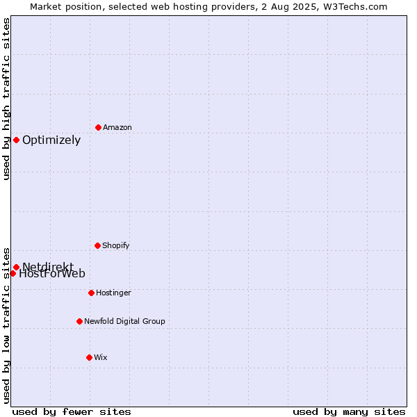 Market position of Optimizely vs. Netdirekt vs. HostForWeb