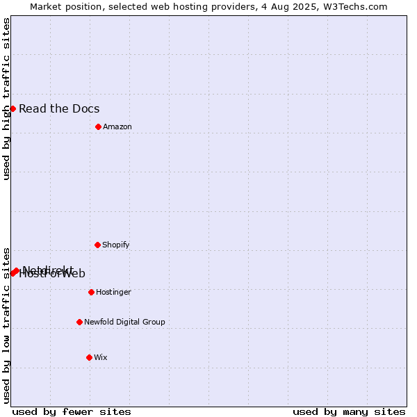 Market position of Netdirekt vs. Read the Docs vs. HostForWeb