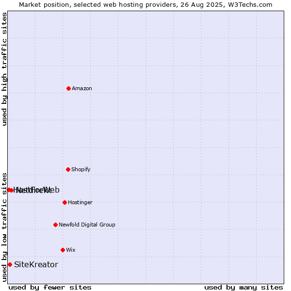 Market position of Netdirekt vs. SiteKreator vs. HostForWeb