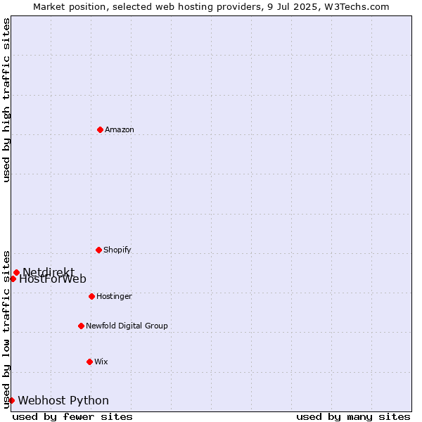 Market position of Netdirekt vs. HostForWeb vs. Webhost Python