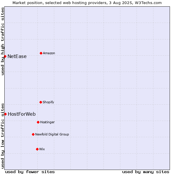 Market position of HostForWeb vs. NetEase