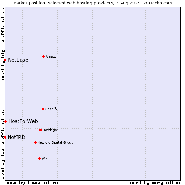 Market position of HostForWeb vs. NetEase vs. NetIRD