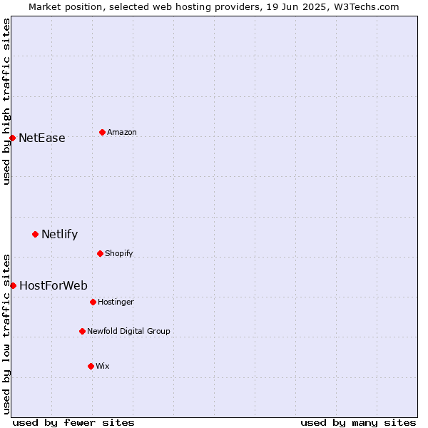 Market position of Netlify vs. HostForWeb vs. NetEase