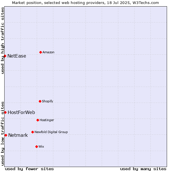 Market position of Netmark vs. HostForWeb vs. NetEase