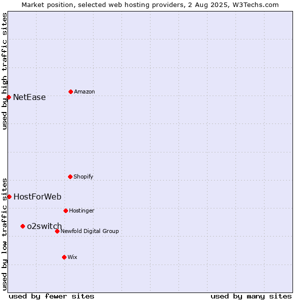 Market position of o2switch vs. HostForWeb vs. NetEase