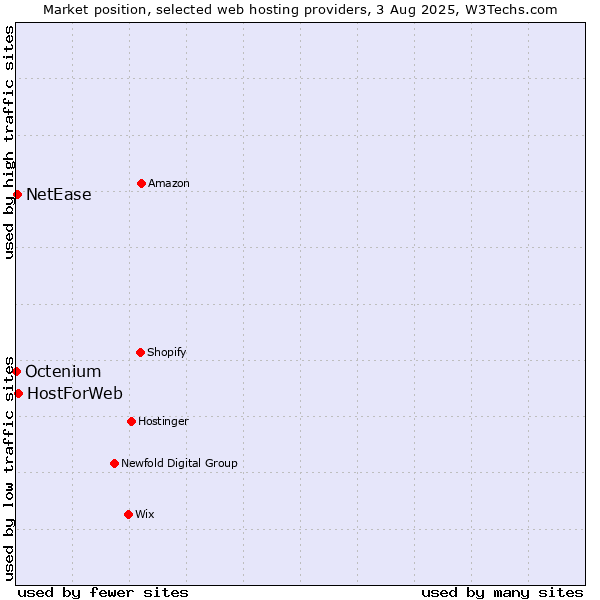 Market position of HostForWeb vs. NetEase vs. Octenium