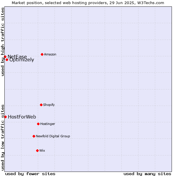 Market position of Optimizely vs. HostForWeb vs. NetEase