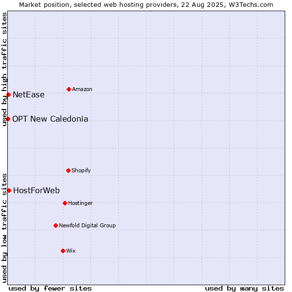 Market position of HostForWeb vs. NetEase vs. OPT New Caledonia