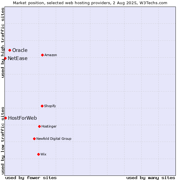 Market position of Oracle vs. HostForWeb vs. NetEase