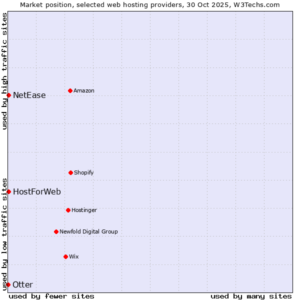 Market position of HostForWeb vs. NetEase vs. Otter