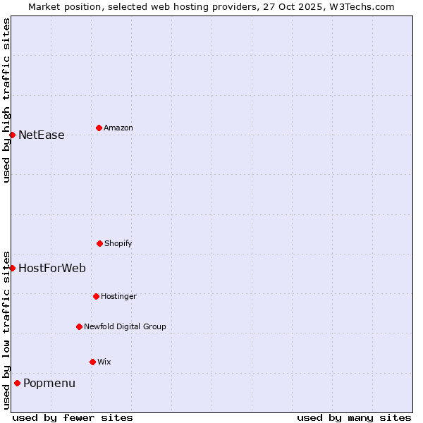 Market position of Popmenu vs. HostForWeb vs. NetEase