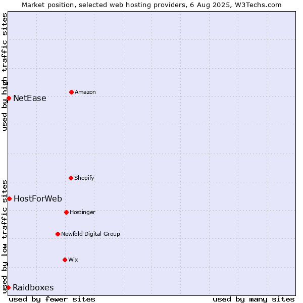 Market position of HostForWeb vs. NetEase vs. Raidboxes