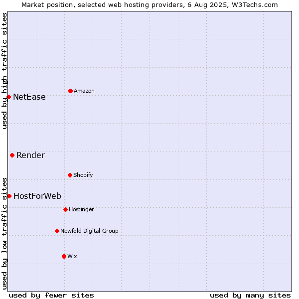 Market position of Render vs. HostForWeb vs. NetEase