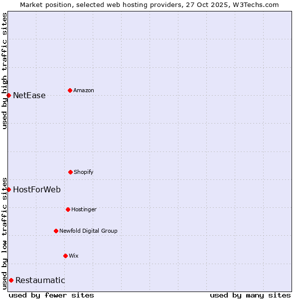 Market position of Restaumatic vs. HostForWeb vs. NetEase