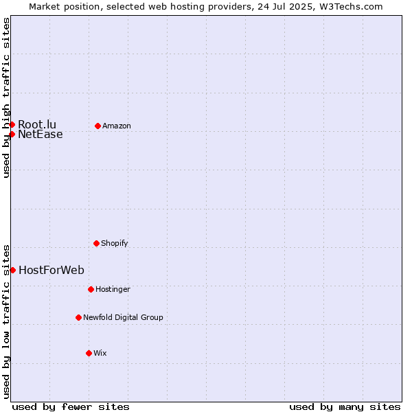 Market position of HostForWeb vs. NetEase vs. Root.lu