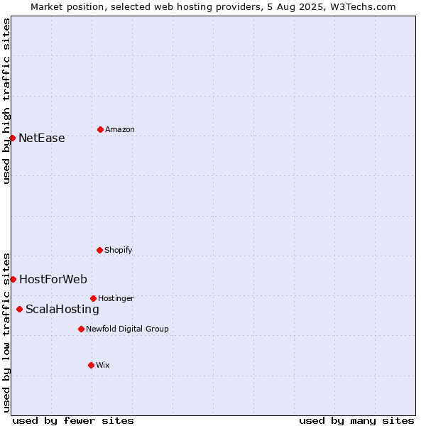 Market position of ScalaHosting vs. HostForWeb vs. NetEase