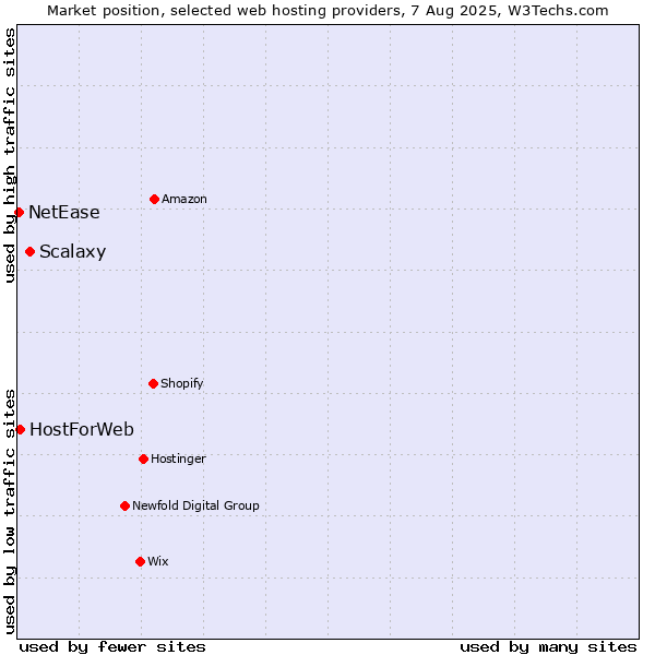 Market position of Scalaxy vs. HostForWeb vs. NetEase