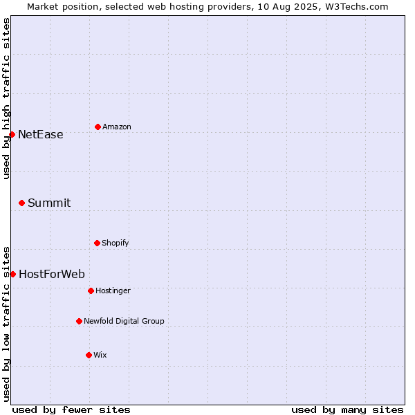 Market position of Summit vs. HostForWeb vs. NetEase