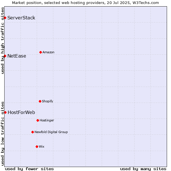 Market position of HostForWeb vs. NetEase vs. ServerStack