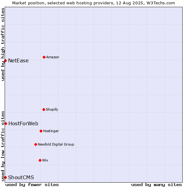 Market position of HostForWeb vs. NetEase vs. ShoutCMS