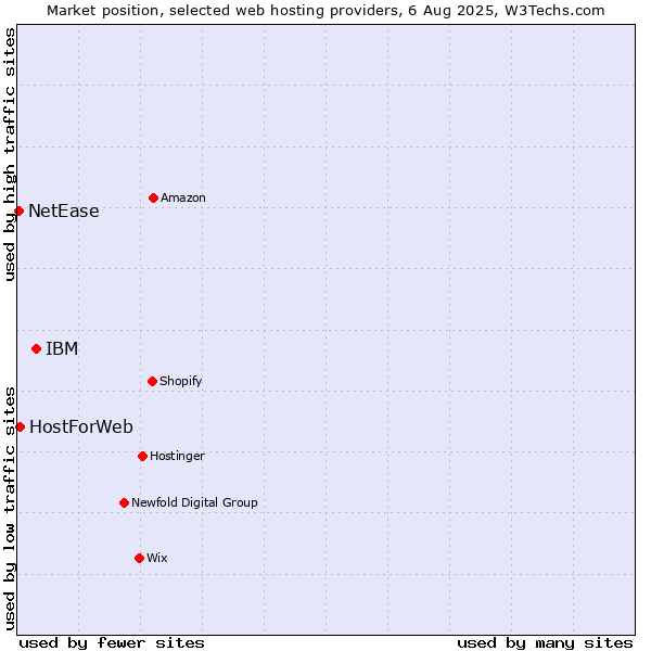 Market position of IBM vs. HostForWeb vs. NetEase