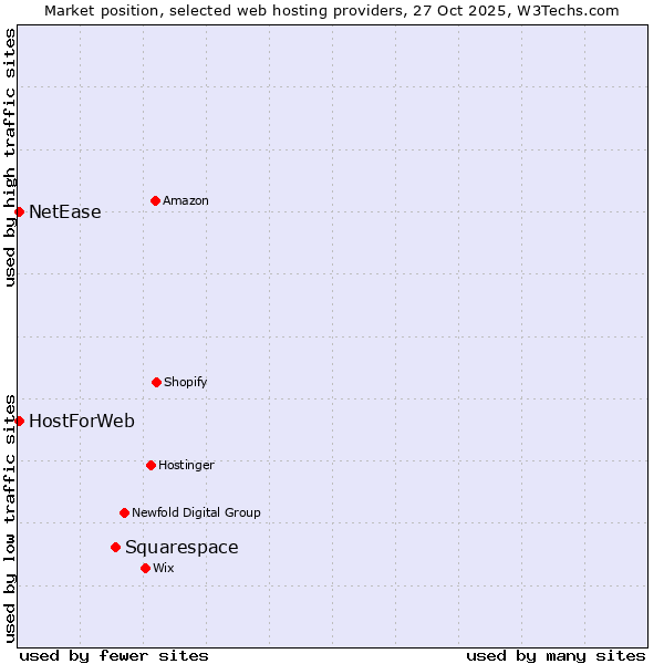 Market position of Squarespace vs. HostForWeb vs. NetEase