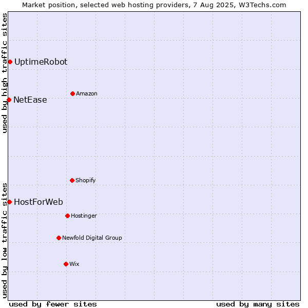 Market position of UptimeRobot vs. HostForWeb vs. NetEase