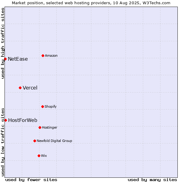 Market position of Vercel vs. HostForWeb vs. NetEase