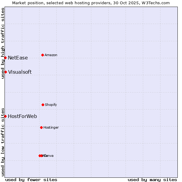 Market position of Visualsoft vs. HostForWeb vs. NetEase