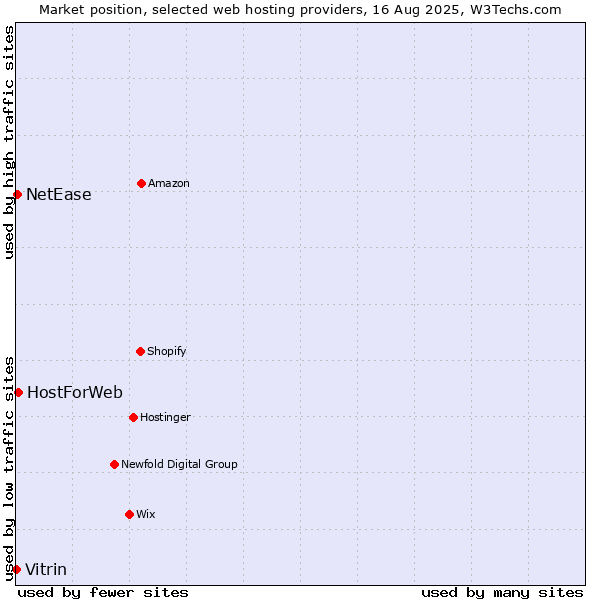 Market position of HostForWeb vs. NetEase vs. Vitrin