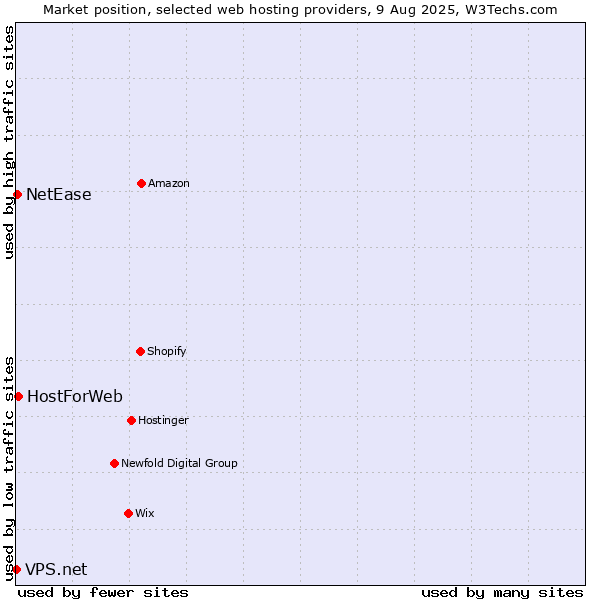 Market position of HostForWeb vs. NetEase vs. VPS.net