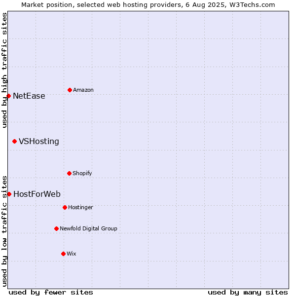 Market position of VSHosting vs. HostForWeb vs. NetEase