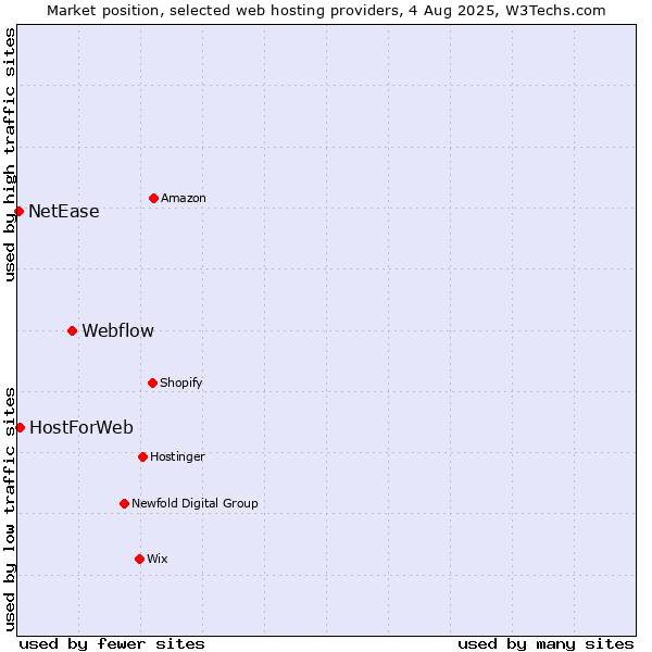 Market position of Webflow vs. HostForWeb vs. NetEase