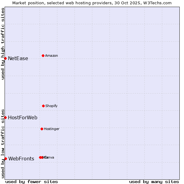 Market position of WebFronts vs. HostForWeb vs. NetEase