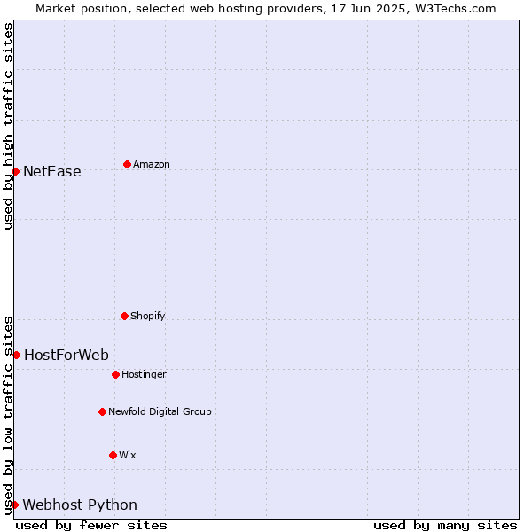 Market position of HostForWeb vs. NetEase vs. Webhost Python