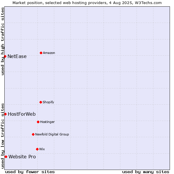 Market position of Website Pro vs. HostForWeb vs. NetEase