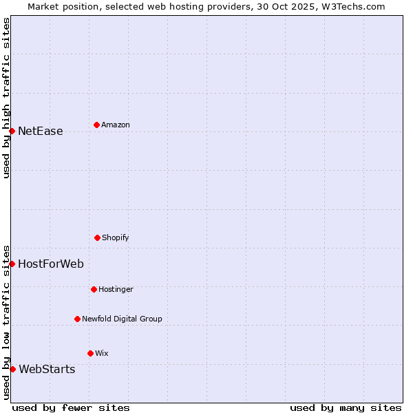 Market position of WebStarts vs. HostForWeb vs. NetEase