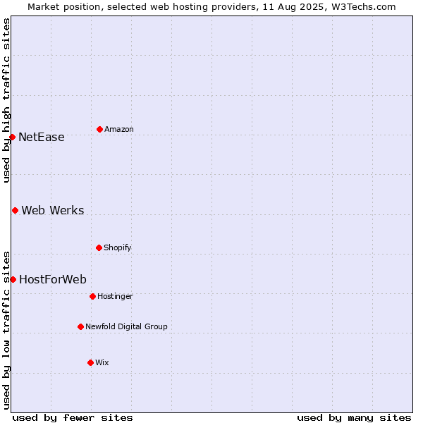 Market position of Web Werks vs. HostForWeb vs. NetEase