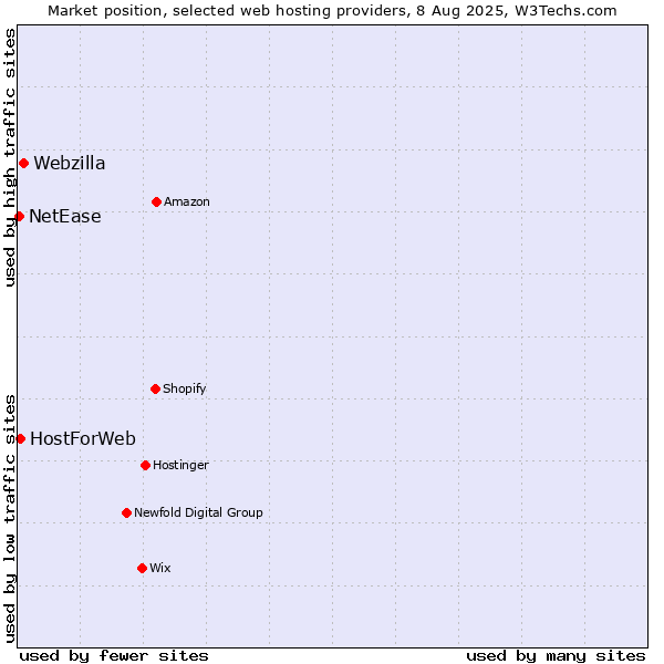 Market position of Webzilla vs. HostForWeb vs. NetEase