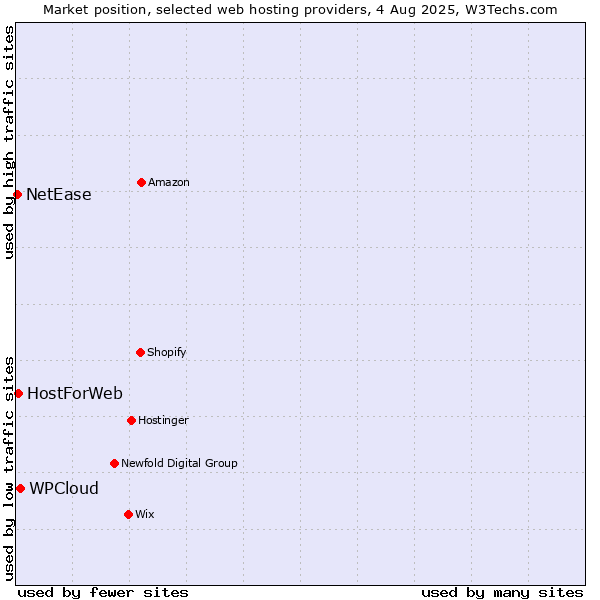 Market position of WPCloud vs. HostForWeb vs. NetEase